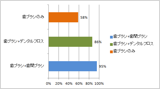検査（歯間部の歯垢除去率）